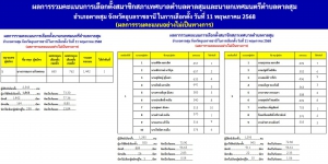 ผลการรวมคะแนนการเลือกตั้งสมาชิกสภาเทศบาลตำบลตาลสุมและนายกเทศมนตรีตำบลตาลสุม 2568